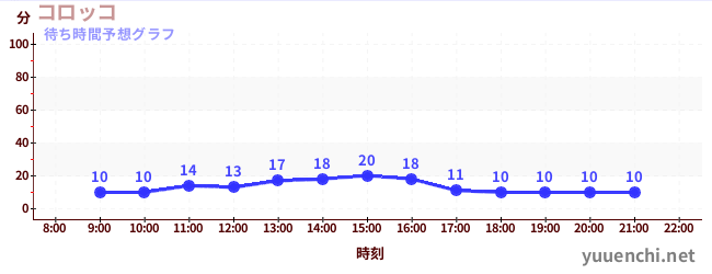 今日の混雑予想（コロッコ)