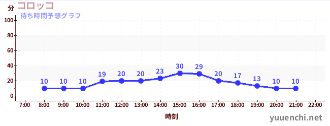 今日の混雑予想（コロッコ)