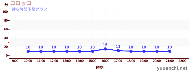 今日の混雑予想（コロッコ)