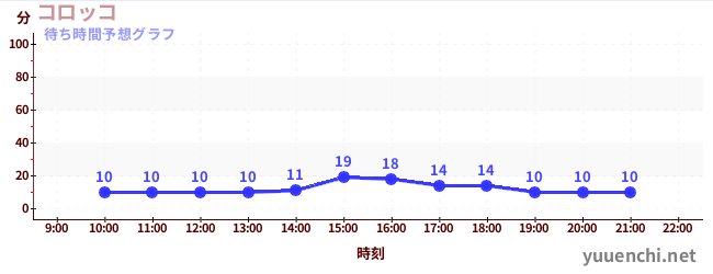 今日の混雑予想（コロッコ)