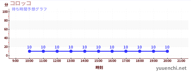 今日の混雑予想（コロッコ)
