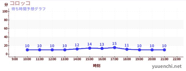 今日の混雑予想（コロッコ)