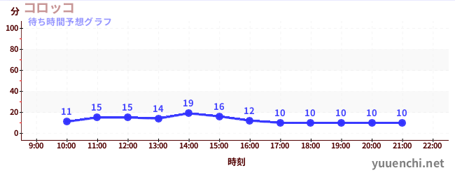 今日の混雑予想（コロッコ)
