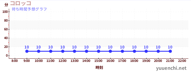今日の混雑予想（コロッコ)