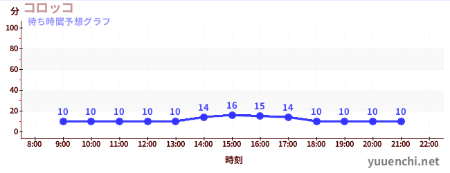 今日の混雑予想（コロッコ)