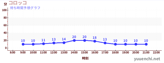 今日の混雑予想（コロッコ)