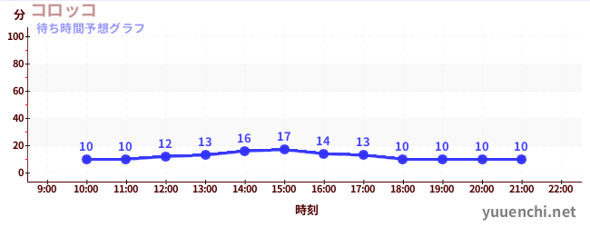今日の混雑予想（コロッコ)