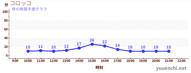 今日の混雑予想（コロッコ)