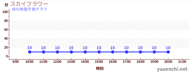 今日の混雑予想（スカイフラワー)