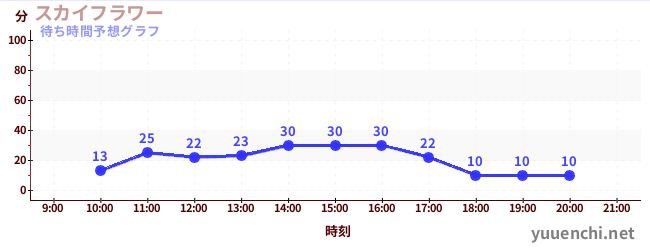 今日の混雑予想（スカイフラワー)