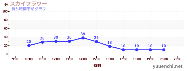 今日の混雑予想（スカイフラワー)