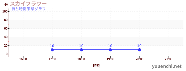 今日の混雑予想（スカイフラワー)