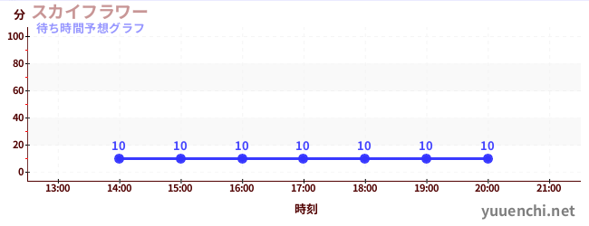 今日の混雑予想（スカイフラワー)
