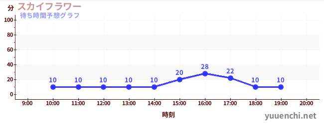 今日の混雑予想（スカイフラワー)