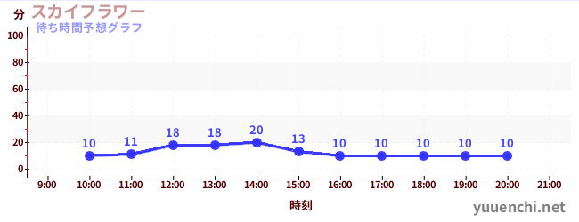 今日の混雑予想（スカイフラワー)