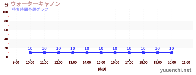 今日の混雑予想（ウォーターキャノン)