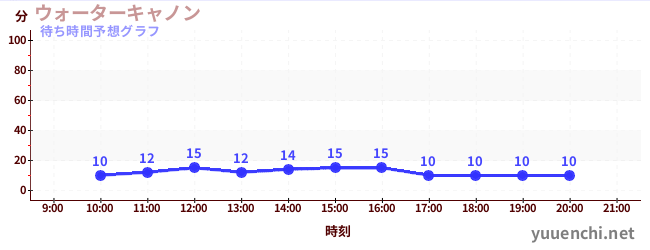 今日の混雑予想（ウォーターキャノン)