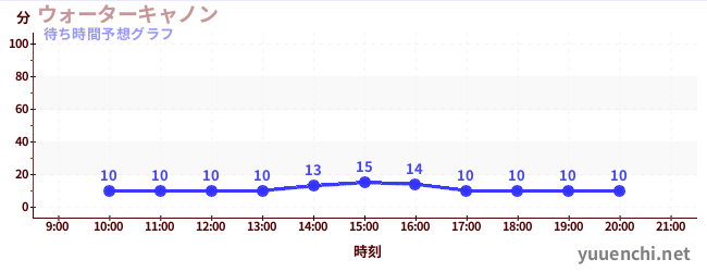 今日の混雑予想（ウォーターキャノン)