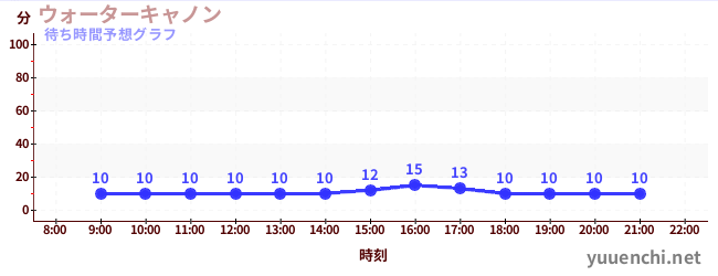 今日の混雑予想（ウォーターキャノン)