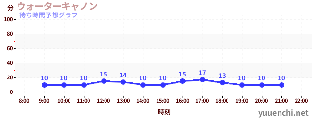 今日の混雑予想（ウォーターキャノン)