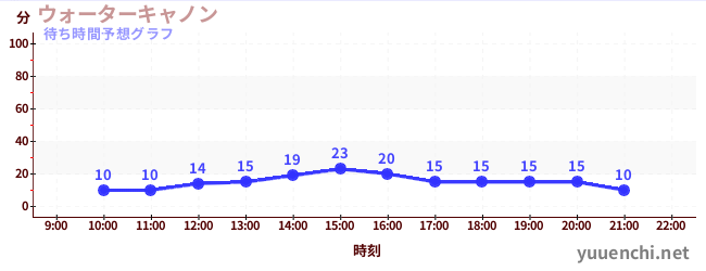 今日の混雑予想（ウォーターキャノン)