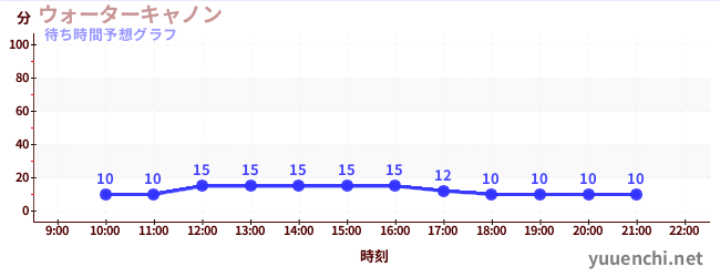 今日の混雑予想（ウォーターキャノン)