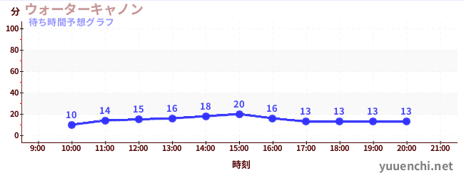 今日の混雑予想（ウォーターキャノン)