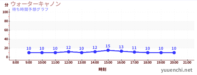 今日の混雑予想（ウォーターキャノン)