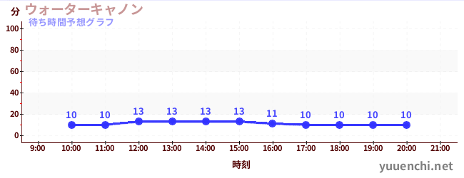 今日の混雑予想（ウォーターキャノン)