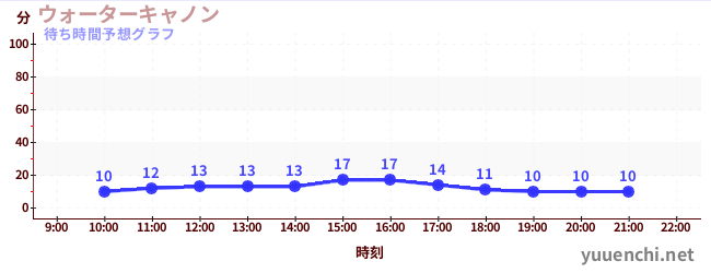 今日の混雑予想（ウォーターキャノン)