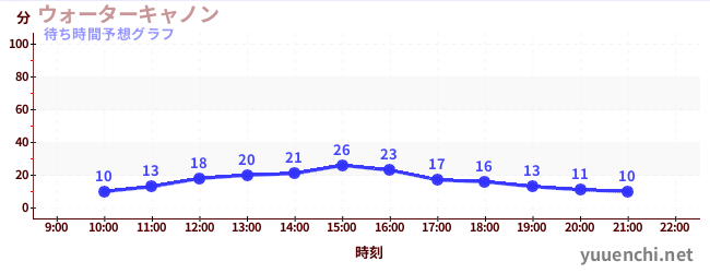 今日の混雑予想（ウォーターキャノン)