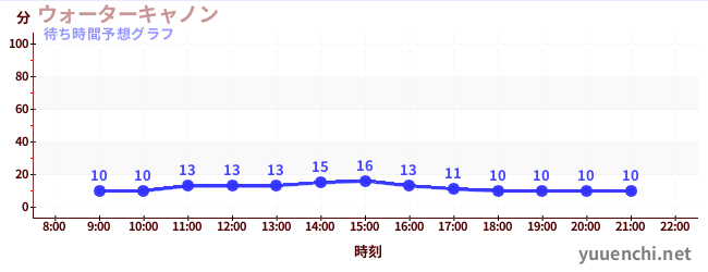 今日の混雑予想（ウォーターキャノン)