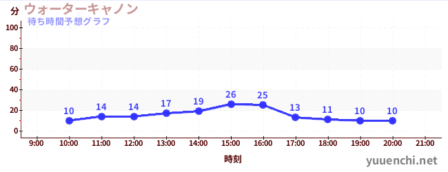 今日の混雑予想（ウォーターキャノン)
