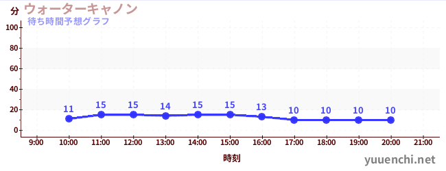 今日の混雑予想（ウォーターキャノン)