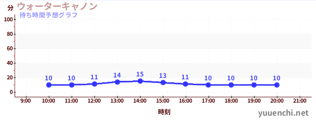 今日の混雑予想（ウォーターキャノン)