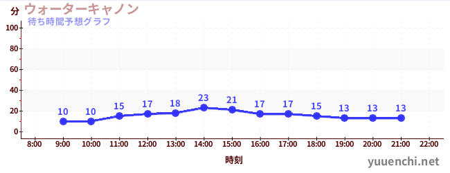 今日の混雑予想（ウォーターキャノン)