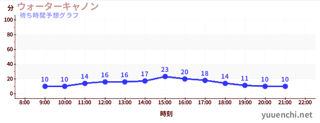 今日の混雑予想（ウォーターキャノン)