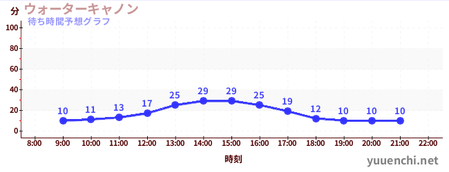 今日の混雑予想（ウォーターキャノン)