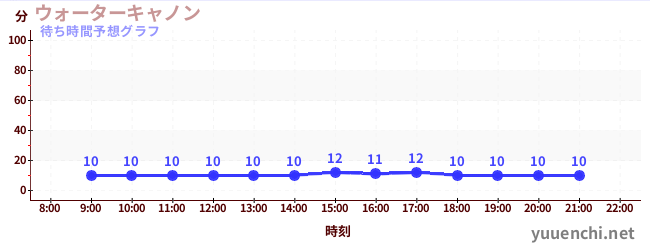 今日の混雑予想（ウォーターキャノン)