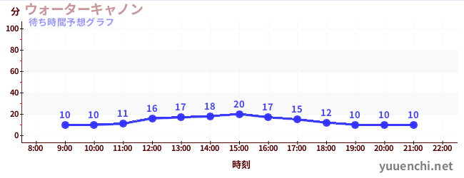 今日の混雑予想（ウォーターキャノン)