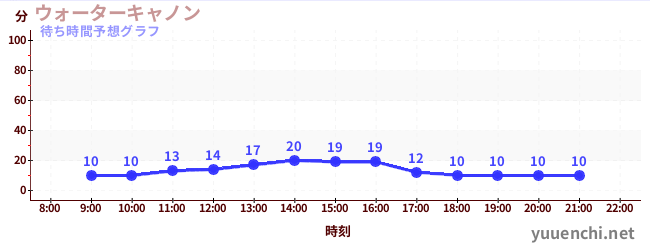 今日の混雑予想（ウォーターキャノン)