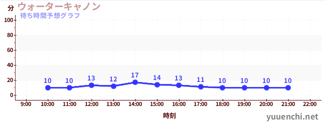 今日の混雑予想（ウォーターキャノン)