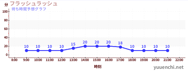 今日の混雑予想（フラッシュラッシュ)