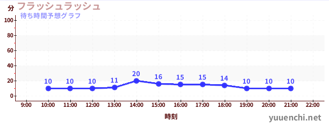 今日の混雑予想（フラッシュラッシュ)