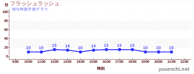 今日の混雑予想（フラッシュラッシュ)