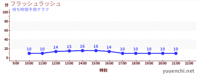 今日の混雑予想（フラッシュラッシュ)