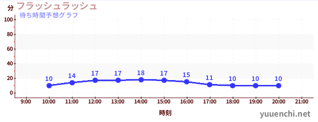 今日の混雑予想（フラッシュラッシュ)