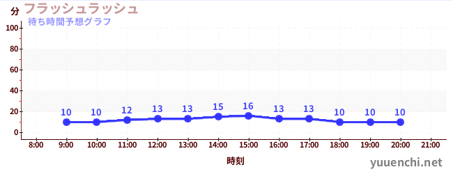 今日の混雑予想（フラッシュラッシュ)