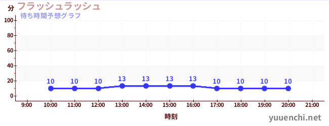 今日の混雑予想（フラッシュラッシュ)