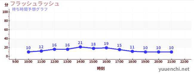 今日の混雑予想（フラッシュラッシュ)